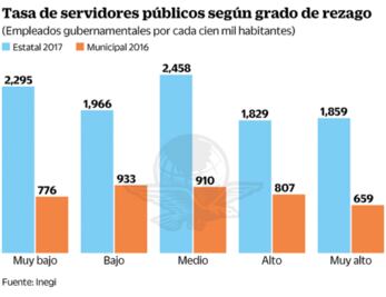 Se refleja rezago social con número de burócratas: Inegi