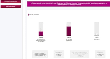 Morena perfila continuidad de Salomón Jara, tendencia de 68% lo mantiene en la gubernatura de Oaxaca 