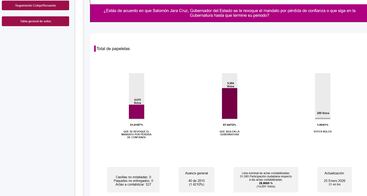 Morena perfila continuidad de Salomón Jara, tendencia de 68% lo mantiene en la gubernatura de Oaxaca