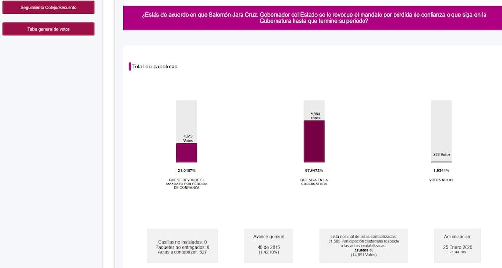 Morena perfila continuidad de Salomón Jara, tendencia de 68% lo mantiene en la gubernatura de Oaxaca