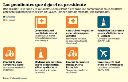 Peña Nieto se fue sin cumplir cinco promesas a Oaxaca