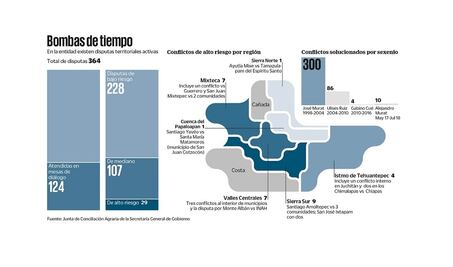 De 364 conflictos agrarios en Oaxaca, sólo 124 avanzan hacia la paz