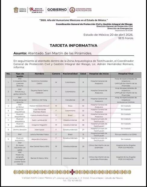 Lista de personas heridas tras ataque armado en Teotihuacán (20/04/2026). Foto: X @GabSeguridadMX