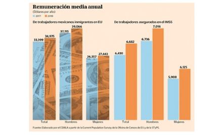 Mexicanos ganan cinco veces más en EU