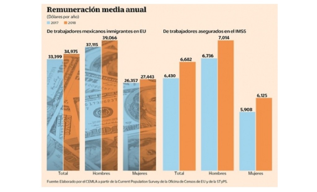 Mexicanos ganan cinco veces más en EU