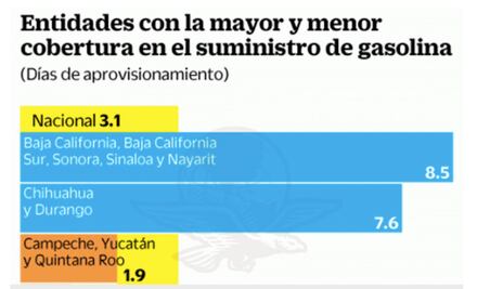México, con combustible para tres días