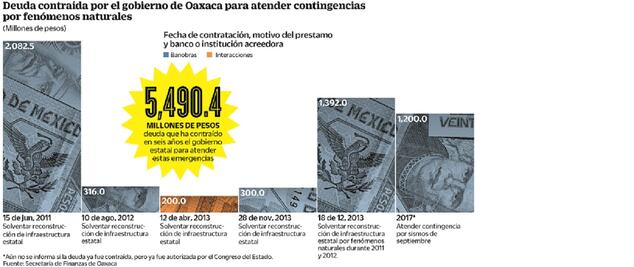 Dejó Cué deuda de más 4 mil mdp por desastres