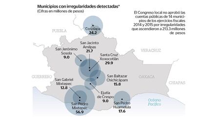 Investigan a ex munícipes en Oaxaca por desfalco de mil mdp
