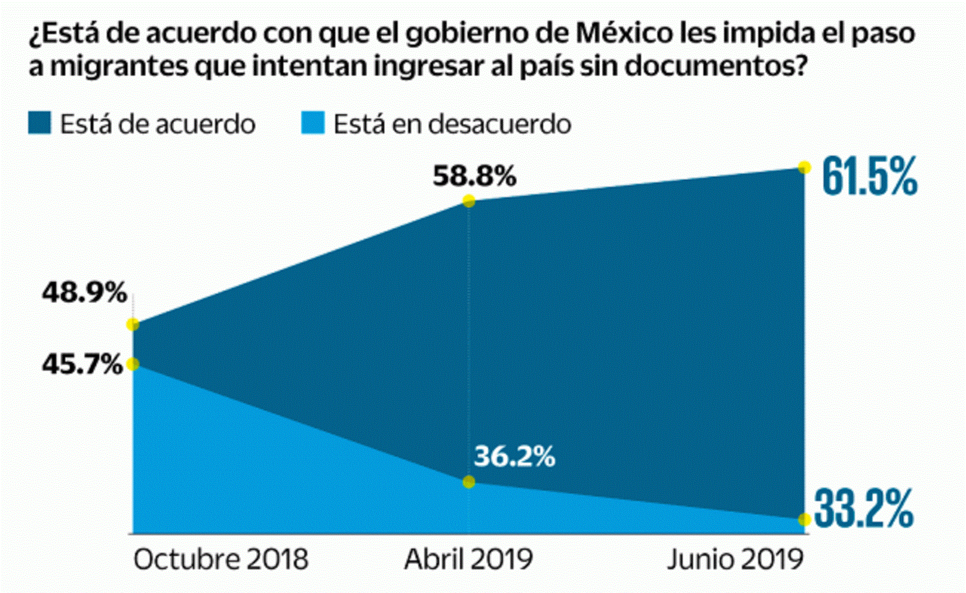 Repunta en México rechazo a migrantes, revela encuesta