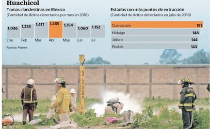 Ocho grupos saquean combustible a Pemex