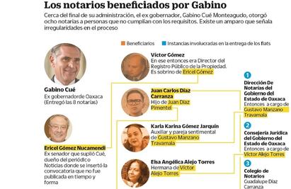 Ex magistrado protege notarías que regaló Gabino Cué