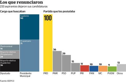 Se bajaron 233 de la contienda en Oaxaca, 100 del PRD