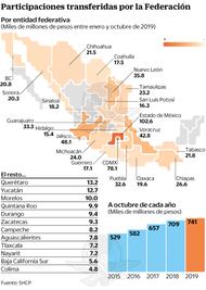Estados aplicarán más impuestos; Oaxaca no aplicará nuevos cobros