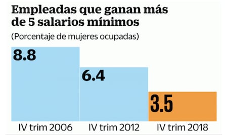 Crece maltrato salarial a mujeres en México
