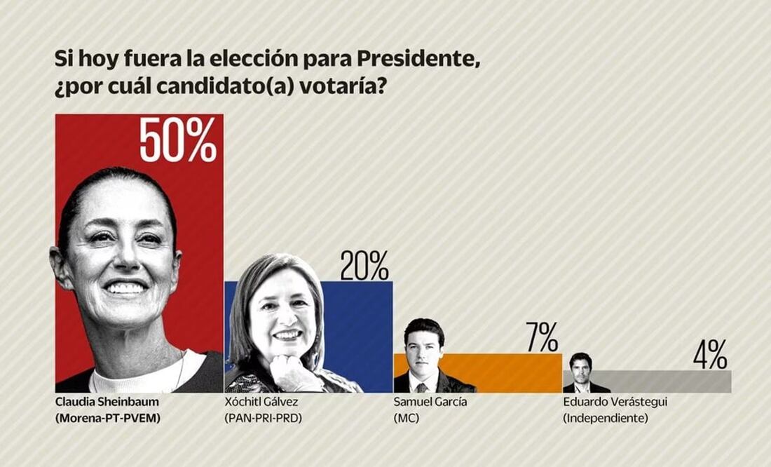 Encuesta: Sheinbaum arrasa en preferencia electoral; saca 30 puntos a Xóchitl. Gráfico: EL UNIVERSAL