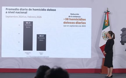 Baja homicidio doloso en 44%, destaca Sheinbaum; son 38 homicidios menos diarios que en septiembre de 2024, indica 
