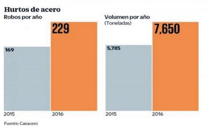 AMIS: robo de autos con violencia, en cifra récord