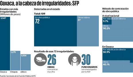 Investiga SFP a 30 funcionarios de Oaxaca