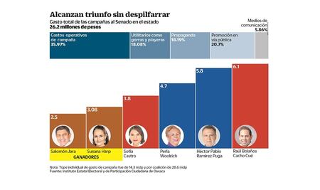 Morenistas al Senado ganaron con quinta parte de presupuesto