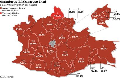 Gobernará Morena a 32% de población oaxaqueña