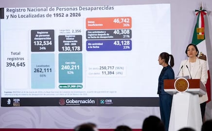 Suman 132 mil 534 desaparecidos en México: SESNSP; 36% de los casos no tienen datos suficientes para su búsqueda 