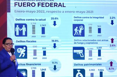 Homicidios dolosos en gobierno de AMLO ya rebasan a los registrados en sexenio de Calderón