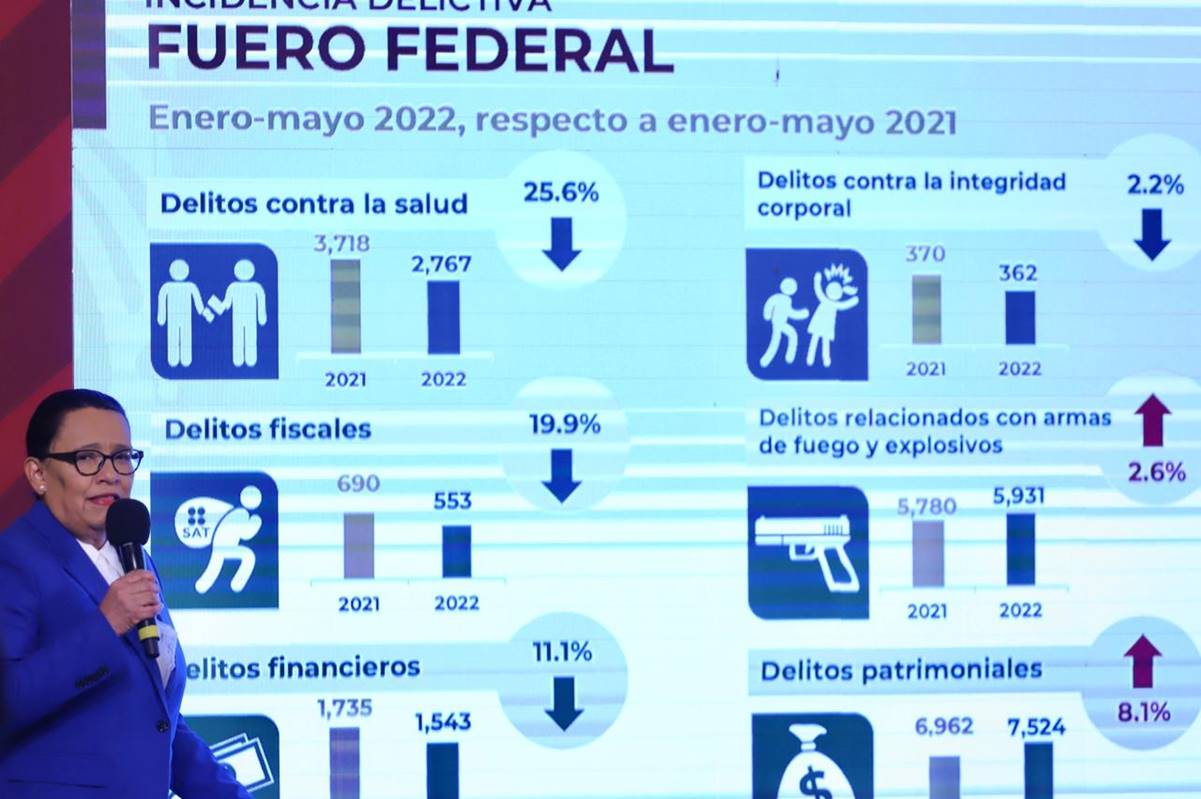 Homicidios dolosos en gobierno de AMLO ya rebasan a los registrados en sexenio de Calderón