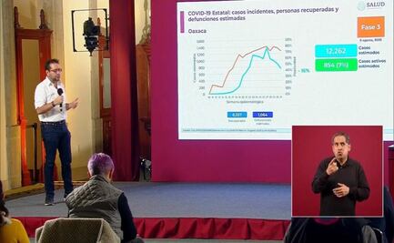 Ve Federación descenso de 16% en casos de Covid-19 en Oaxaca