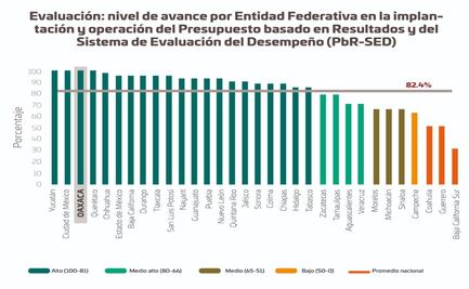 Oaxaca alcanza top 3 nacional sobre manejo eficiente del presupuesto federal, por buenas prácticas