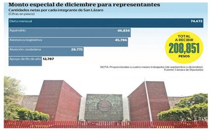 Se aprueban diputados su fin de año con 209 mil pesos