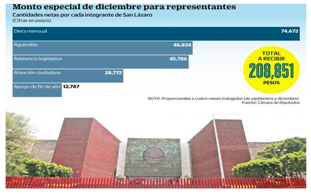 Se aprueban diputados su fin de año con 209 mil pesos