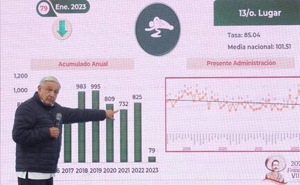 Informan baja de delitos en Oaxaca en conferencia de AMLO; omiten datos sobre feminicidios