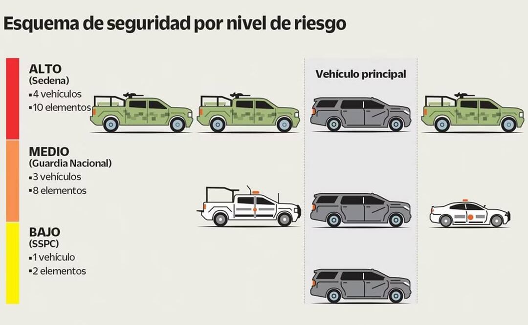 Si así lo solicitan, se blindará a los aspirantes a las nueve gubernaturas, a la Cámara de Diputados y al Senado, de acuerdo con la incidencia delictiva en entidades y amenazas recibidas.