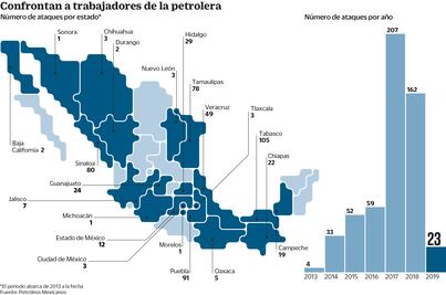 Huachicoleros atacan a 17 de cada 100 vigilantes de ductos
