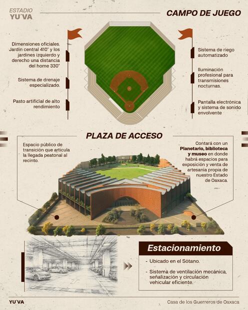 Anatomía del estadio YU'VA en Oaxaca. Foto: Estadio YU'VA