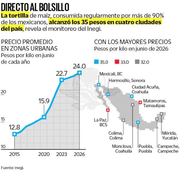 Fuente: Inegi