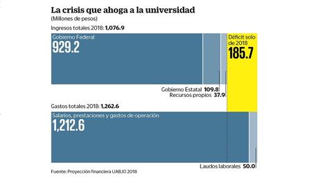 UABJO enfrenta deuda de 50 mdp por 800 demandas laborales