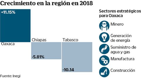 Entidad lidera  en sur-sureste