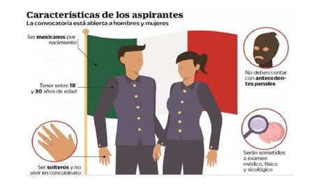 Emiten requisitos para ingresar a la Guardia Nacional