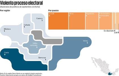 Crímenes de políticos en Oaxaca, sin responsables en la mira