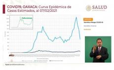 Suma Oaxaca 3 semanas de casos de Covid-19 a la baja; hospitales llenos, lo que preocupa: López-Gatell