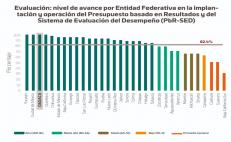 Oaxaca alcanza top 3 nacional sobre manejo eficiente del presupuesto federal, por buenas prácticas 
