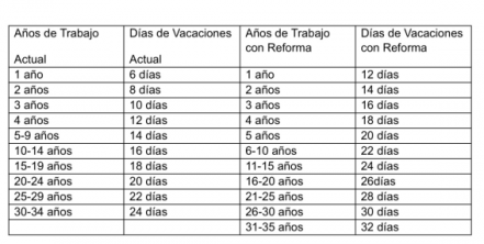 Cuánto días de vacaciones te tocarían si se aprueba la reforma laboral? | Oaxaca